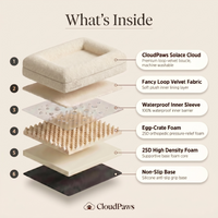Diagram of CloudPaws Solace Cloud pet bed layers with labels